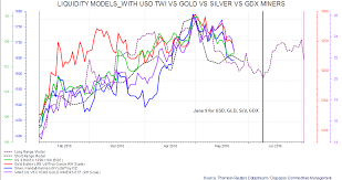 Intraday Chart Updates Of Usd Twi Gold Silv Gdx And Gdxj