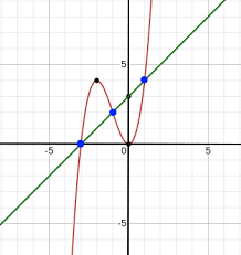 Solve A Polynomial Equation By Graphing