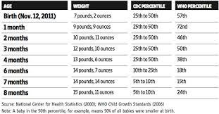Most charts measure length, weight, and head circumference. Is Baby Too Small Growth Charts Make It Hard To Tell Wsj