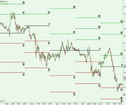 pivot points