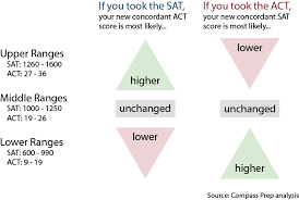 concordance of the new sat and act