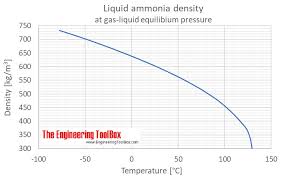 Liquid Ammonia Thermal Properties At