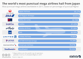 Chart The Worlds Most Punctual Mega Airlines Hail From