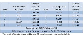 Sacramento Auto Insurance Comparison Quantifies Effects Of