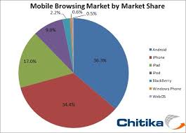 Has Android Overtaken Iphone Ios As 1 In Market Share In
