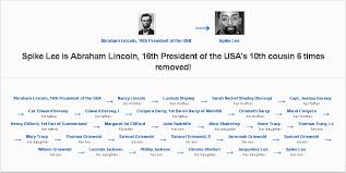Pin By Geni Com On Famous Relatives In 2019 Abraham