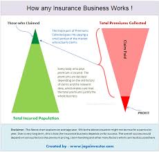How Does Insurance Company Works And Its Business Model