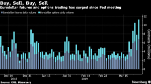 Eurodollar Volumes Have Exploded Since March Fed Meeting