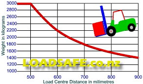Forklift Load Capacity Charts Best Picture Of Chart