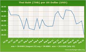 Forex Thailand Baht Thai Baht To Us Dollar Thb Usd