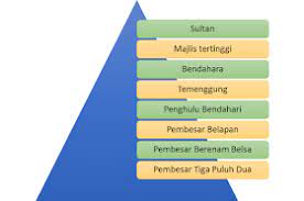Mengambil pengajaran daripada aplikasi islam di melaka sehingga. Kegemilangan Kesultanan Melayu Melaka