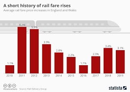Chart A Short History Of Rail Fare Rises Statista