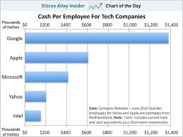 Chart Of The Day Google Has More Cash Per Employee Than Its