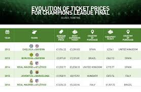 Fans of manchester united and villarreal will be set back far less to watch their team in the europa league final on may 26. Evolution Of Champions League Final Ticket Prices World Soccer
