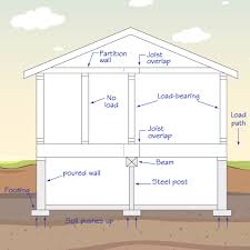 Removing A Load Bearing Wall Permit