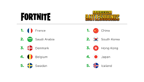 29,927 likes · 14 talking about this. Fortnite Forges Ahead Of Pubg To Become 4th Most Played Title
