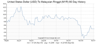 United States Dollar Usd To Malaysian Ringgit Myr On 10