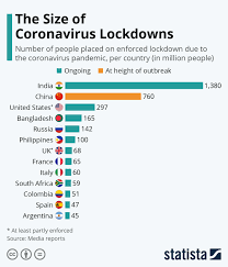 Chart: What Share of the World Population Is Already on COVID-19 Lockdown?