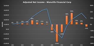 Manulife An Attractive Valuation With A Focus On Technology