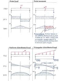 shear force and bending moment diagrams