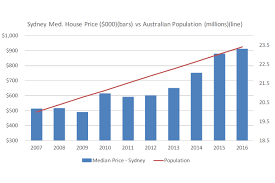 Are Chinese Buyers Driving Up Australias Housing Prices