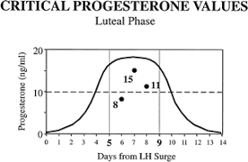 Luteal Phase Deficiency Pathophysiology Diagnosis And