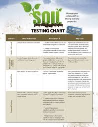 Print Off This Soil Testing Chart As A Handy Reference When