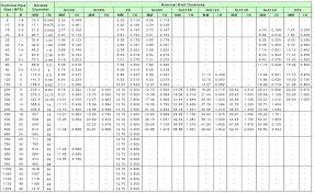 Pipe Wall Thickness Schedules Chart Asme B36 10 B36 19
