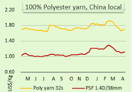 Polyester Yarn Prices Continue To Rise In China Stable In
