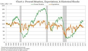 Worried Consumers Dont Mean A Recession Is Coming Commentary