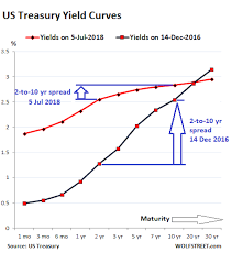 As The Yield Curve Flattens Threatens To Invert The Fed