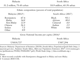south africa potion demography