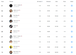 top 10 most followed tiktok influencer