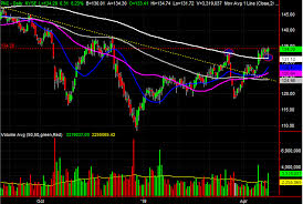 3 Big Stock Charts For Wednesday Invesco Unum Group And