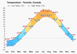 yearly monthly weather toronto canada