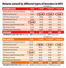 Nps Returns Soar As Ppf Dips Things To Know Times Of India