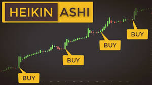 How To Read Price Action With Heikin Ashi Stock Trading With Heikin Ashi Candles