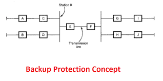 Primary And Backup Protection Working Principle Electrical4u