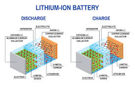 lithium ion battery ruchira green