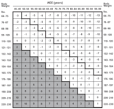 Figure 10 2 Osteoporosis Self Assessment Tool Ost Chart