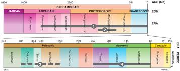 geological timeline