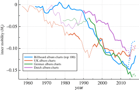 Five Decades Of Us Uk German And Dutch Music Charts Show