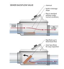 backwater valve in my bat