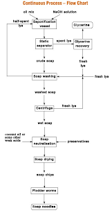 Cake Manufacturing Process Flow Chart Pdf