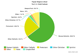 Religion The Country Of Brazil