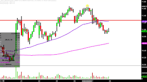 Direxion Daily Jr Gld Mnrs Bull 3x Etf Jnug Stock Chart Technical Analysis For 03 27 2019