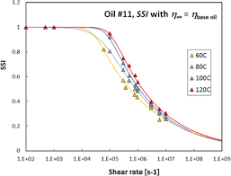 shear thinning and hydrodynamic