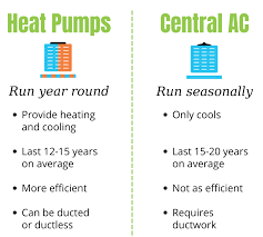 standard heat pumps versus traditional