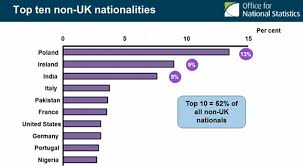 Census 2011 Immigrants Now Make Up 13 Of The British