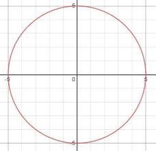 How Do You Graph A Circle Equation Not